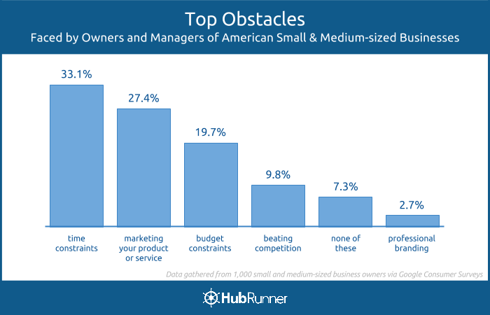 Top obstacles faced by small and medium-sized business owners and managers
